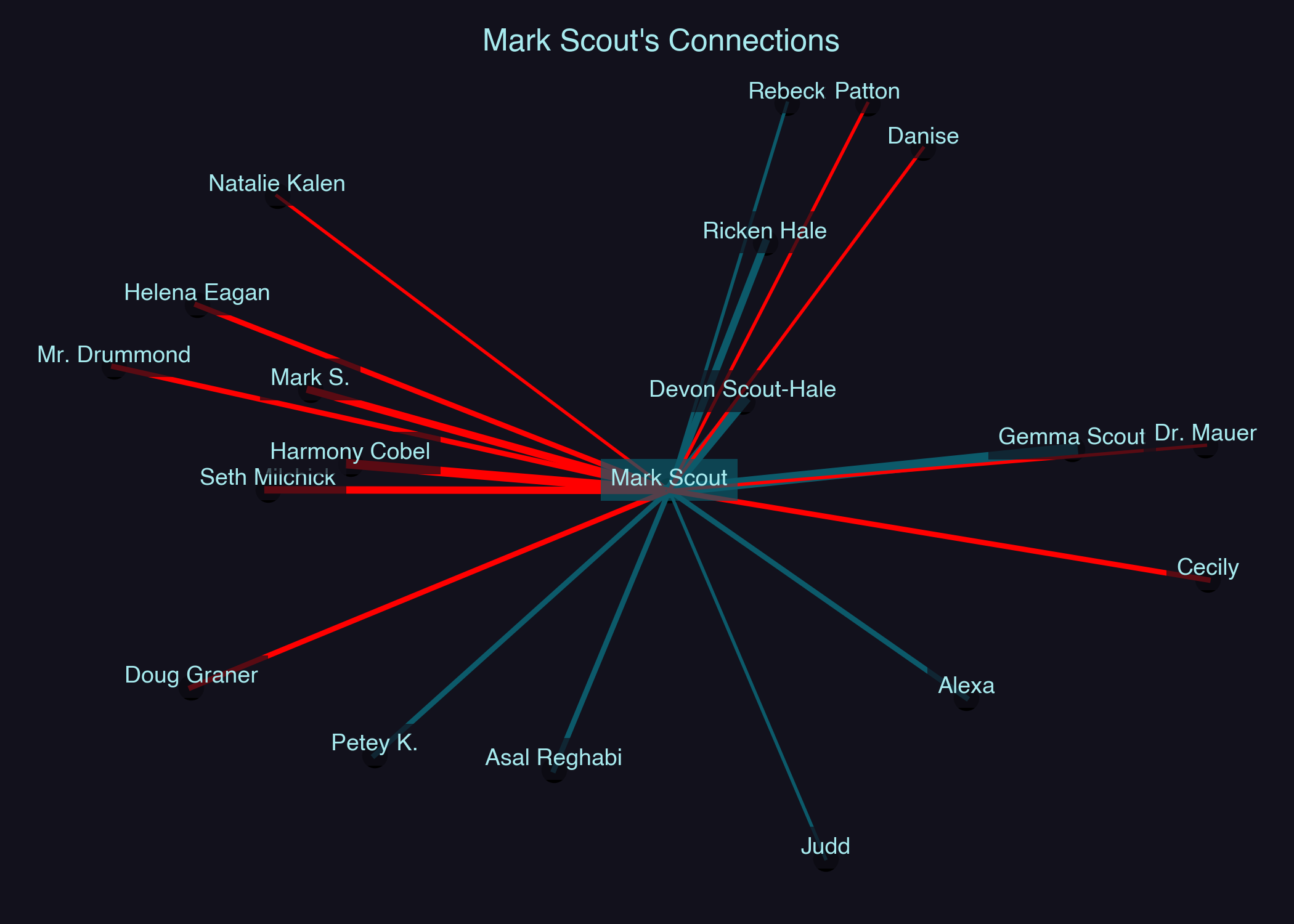 Relationship Network for Mark Scout